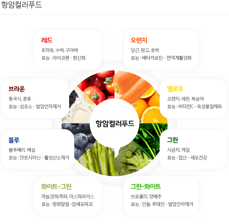 항암식이를 위한 바른 생활 습관 안내, 항암 컬러푸드 소개